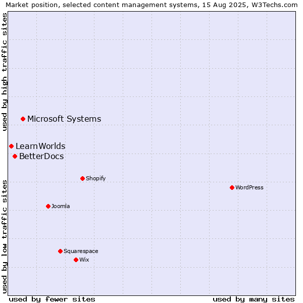 Market position of Microsoft Systems vs. BetterDocs vs. LearnWorlds