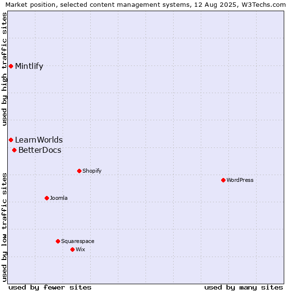 Market position of BetterDocs vs. LearnWorlds vs. Mintlify