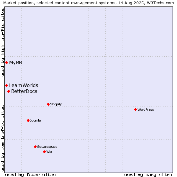 Market position of BetterDocs vs. MyBB vs. LearnWorlds
