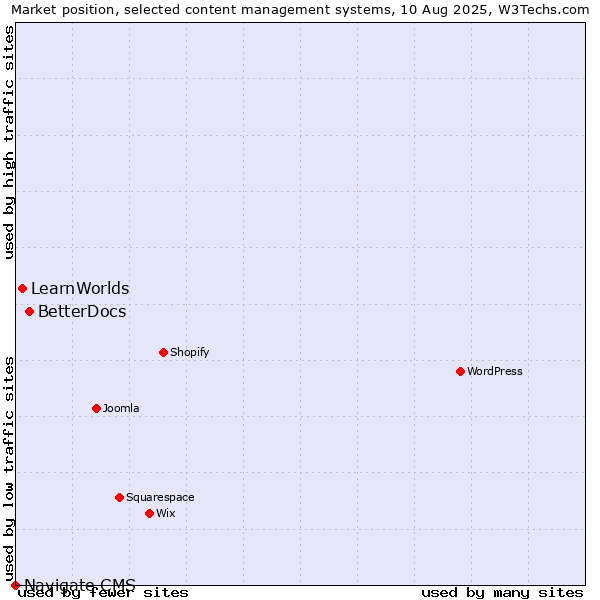 Market position of BetterDocs vs. LearnWorlds vs. Navigate CMS