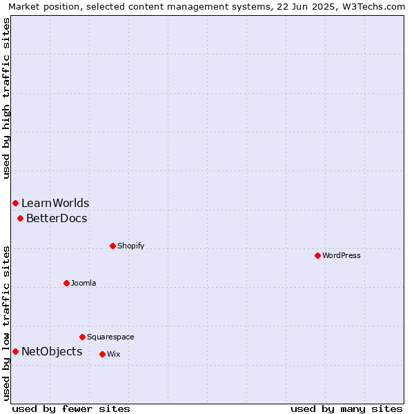 Market position of BetterDocs vs. NetObjects vs. LearnWorlds