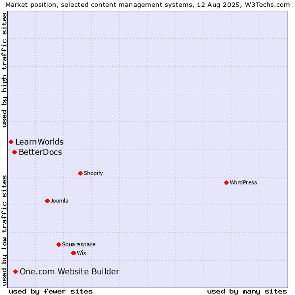 Market position of One.com Website Builder vs. BetterDocs vs. LearnWorlds