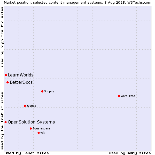 Market position of BetterDocs vs. LearnWorlds vs. OpenSolution Systems