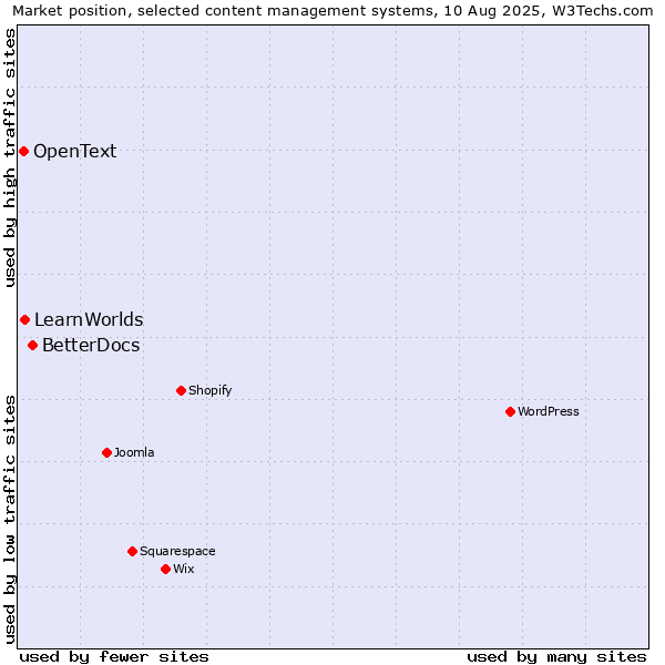 Market position of BetterDocs vs. LearnWorlds vs. OpenText