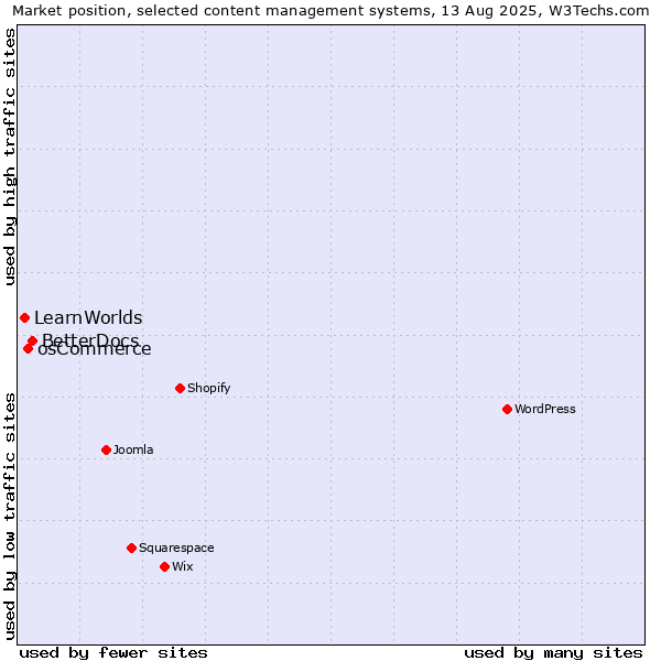 Market position of BetterDocs vs. osCommerce vs. LearnWorlds
