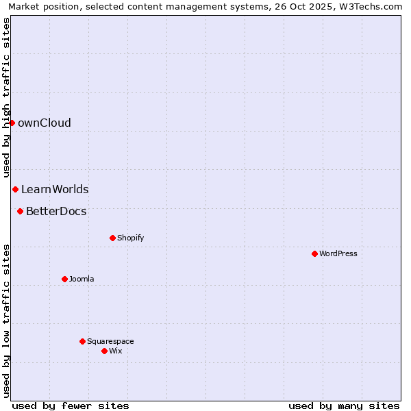 Market position of BetterDocs vs. LearnWorlds vs. ownCloud