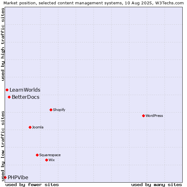 Market position of BetterDocs vs. LearnWorlds vs. PHPVibe
