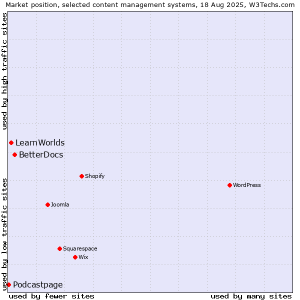 Market position of BetterDocs vs. LearnWorlds vs. Podcastpage