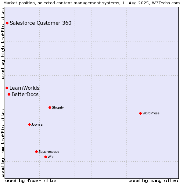 Market position of BetterDocs vs. Salesforce Customer 360 vs. LearnWorlds