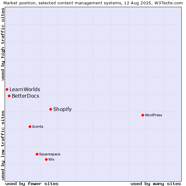 Market position of Shopify vs. BetterDocs vs. LearnWorlds