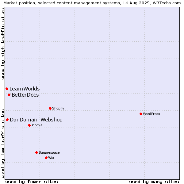 Market position of BetterDocs vs. DanDomain Webshop vs. LearnWorlds