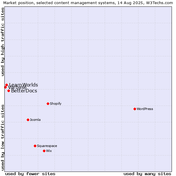Market position of BetterDocs vs. LearnWorlds vs. Varbase