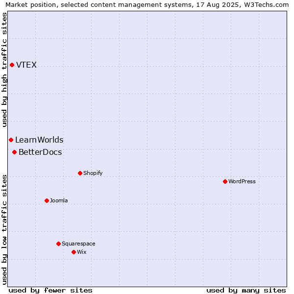 Market position of BetterDocs vs. VTEX vs. LearnWorlds