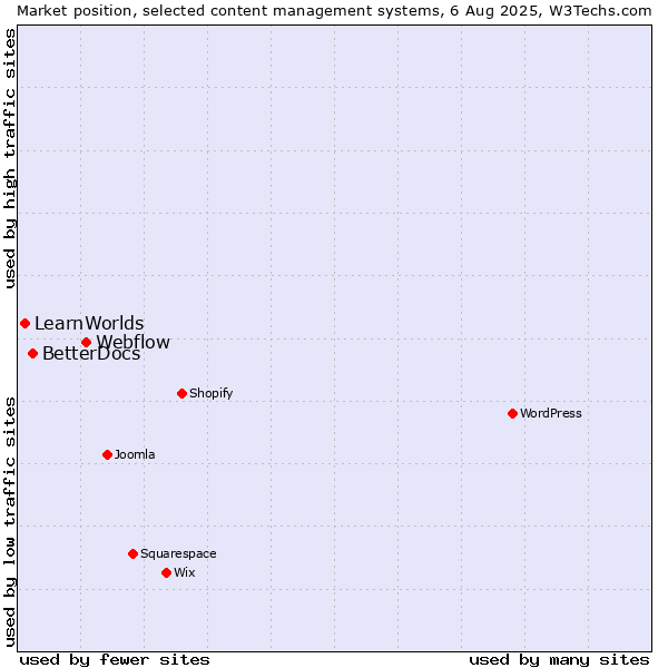 Market position of Webflow vs. BetterDocs vs. LearnWorlds