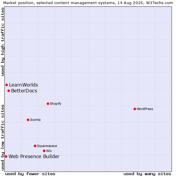 Market position of BetterDocs vs. LearnWorlds vs. Web Presence Builder