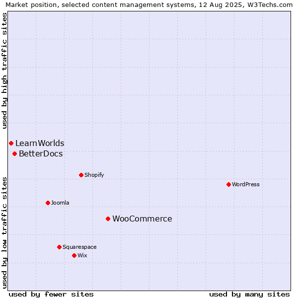 Market position of WooCommerce vs. BetterDocs vs. LearnWorlds