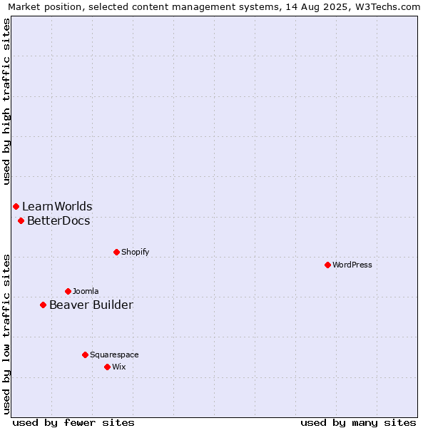 Market position of Beaver Builder vs. BetterDocs vs. LearnWorlds