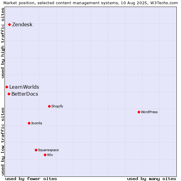 Market position of Zendesk vs. BetterDocs vs. LearnWorlds