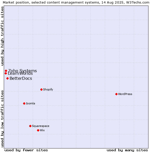 Market position of BetterDocs vs. Zoho Systems vs. LearnWorlds