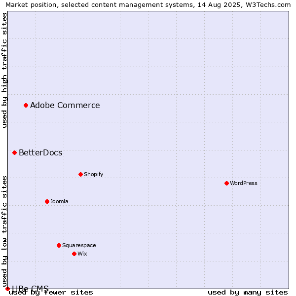 Market position of Adobe Commerce vs. BetterDocs vs. LiBe CMS