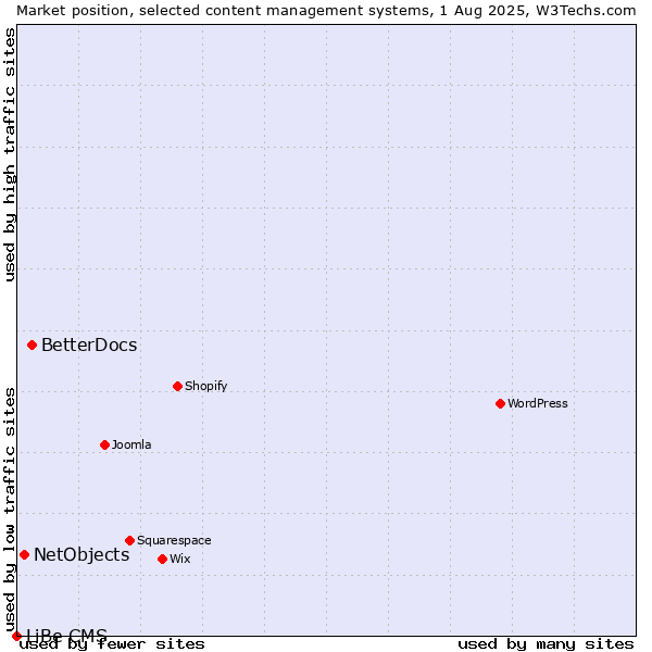 Market position of BetterDocs vs. NetObjects vs. LiBe CMS