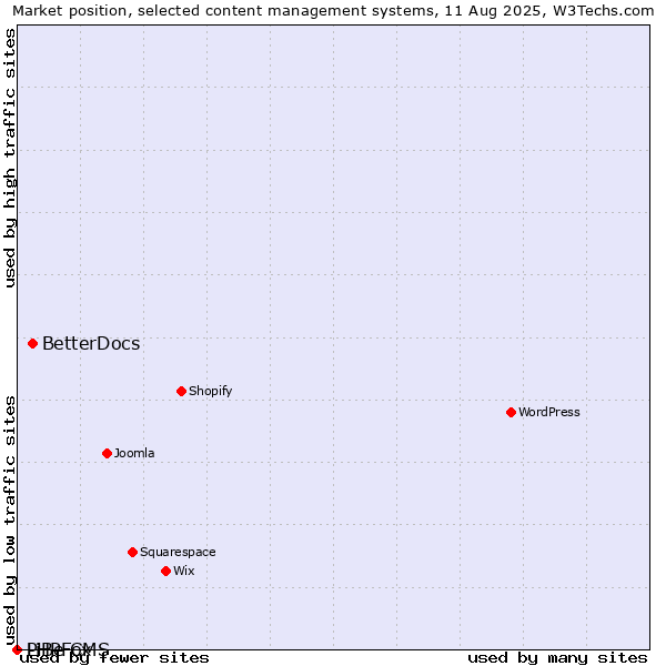 Market position of BetterDocs vs. PHPFox vs. LiBe CMS