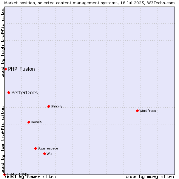 Market position of BetterDocs vs. PHP-Fusion vs. LiBe CMS