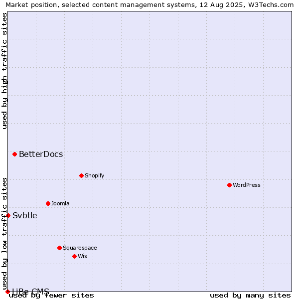 Market position of BetterDocs vs. Svbtle vs. LiBe CMS
