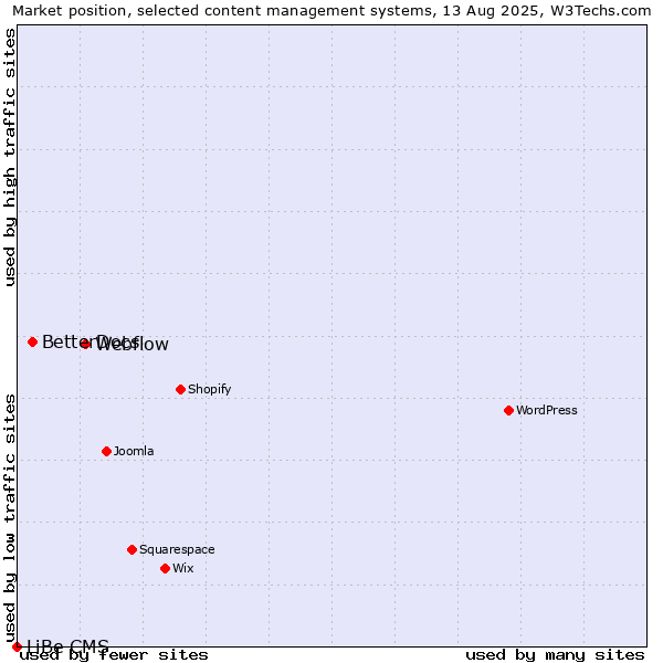 Market position of Webflow vs. BetterDocs vs. LiBe CMS