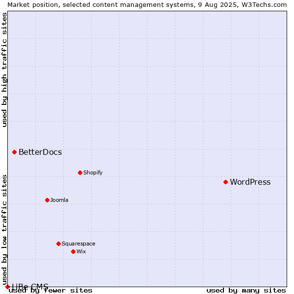 Market position of WordPress vs. BetterDocs vs. LiBe CMS