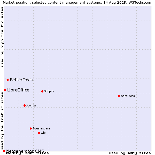 Market position of BetterDocs vs. LibreOffice vs. Netgenerator CMS