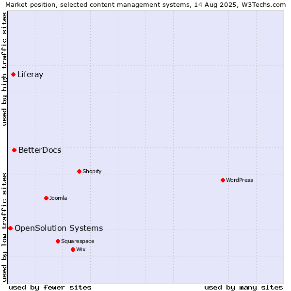 Market position of BetterDocs vs. Liferay vs. OpenSolution Systems