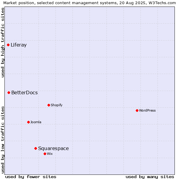 Market position of Squarespace vs. BetterDocs vs. Liferay