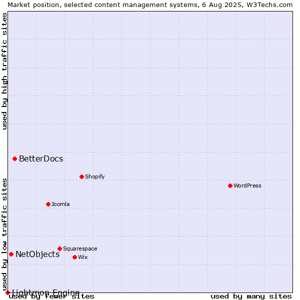 Market position of BetterDocs vs. NetObjects vs. Lightmon Engine