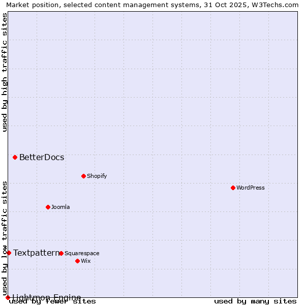 Market position of BetterDocs vs. Textpattern vs. Lightmon Engine