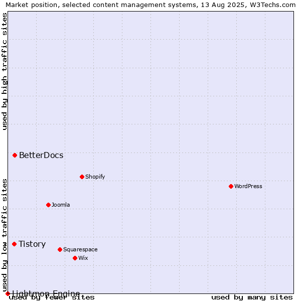 Market position of BetterDocs vs. Tistory vs. Lightmon Engine