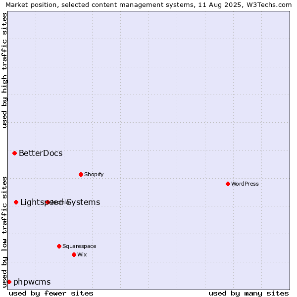 Market position of Lightspeed Systems vs. BetterDocs vs. phpwcms