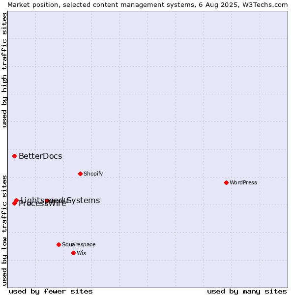 Market position of Lightspeed Systems vs. ProcessWire vs. BetterDocs