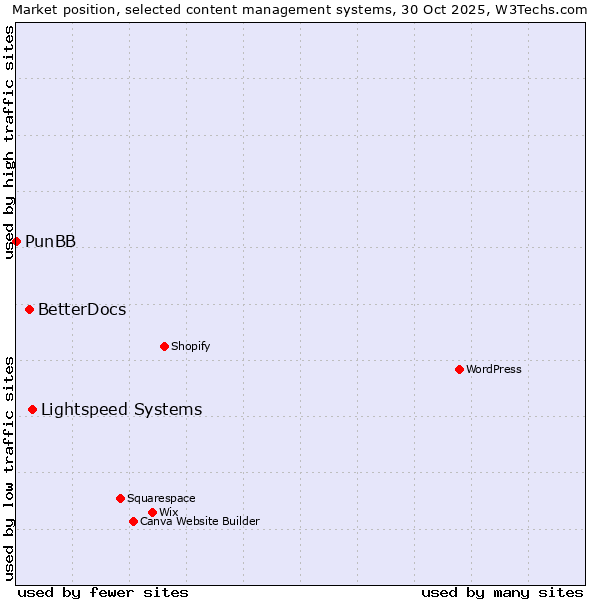 Market position of Lightspeed Systems vs. BetterDocs vs. PunBB