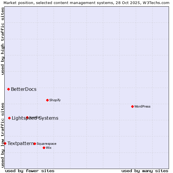 Market position of Lightspeed Systems vs. BetterDocs vs. Textpattern