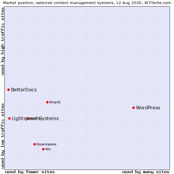 Market position of WordPress vs. Lightspeed Systems vs. BetterDocs