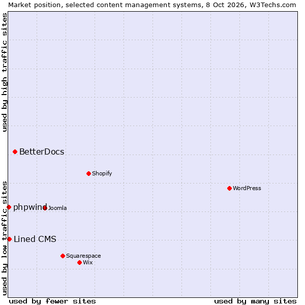 Market position of BetterDocs vs. Lined CMS vs. phpwind