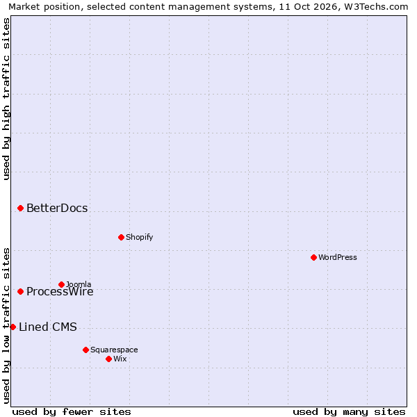 Market position of ProcessWire vs. BetterDocs vs. Lined CMS