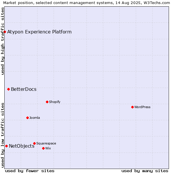 Market position of BetterDocs vs. NetObjects vs. Atypon Experience Platform