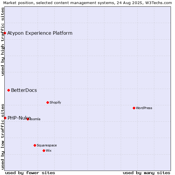 Market position of BetterDocs vs. PHP-Nuke vs. Atypon Experience Platform