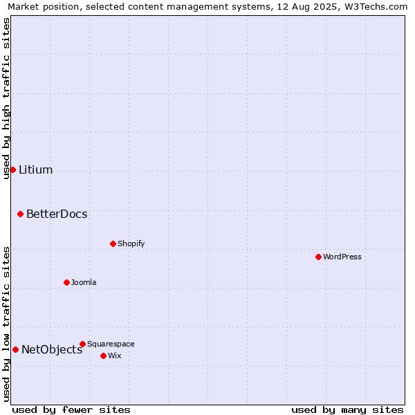 Market position of BetterDocs vs. NetObjects vs. Litium
