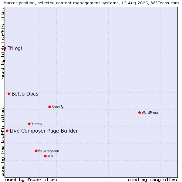 Market position of BetterDocs vs. Live Composer Page Builder vs. Trilogi