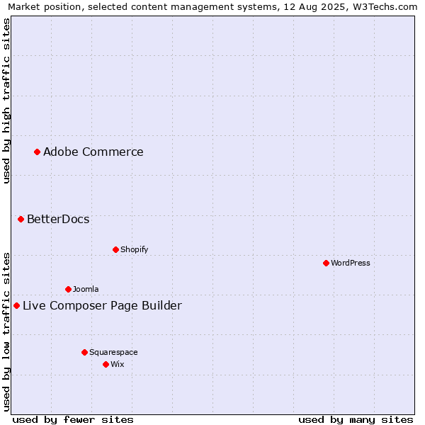 Market position of Adobe Commerce vs. BetterDocs vs. Live Composer Page Builder