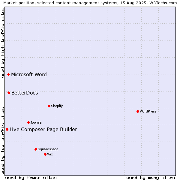 Market position of BetterDocs vs. Microsoft Word vs. Live Composer Page Builder