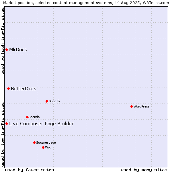 Market position of BetterDocs vs. MkDocs vs. Live Composer Page Builder